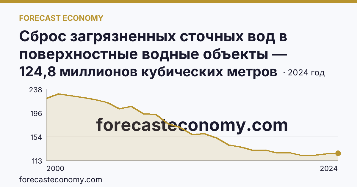Сброс загрязненных сточных вод в поверхностные водные объекты — Омская область: график динамики 2000–2024, последнее значение 124,8 миллионов кубических метров