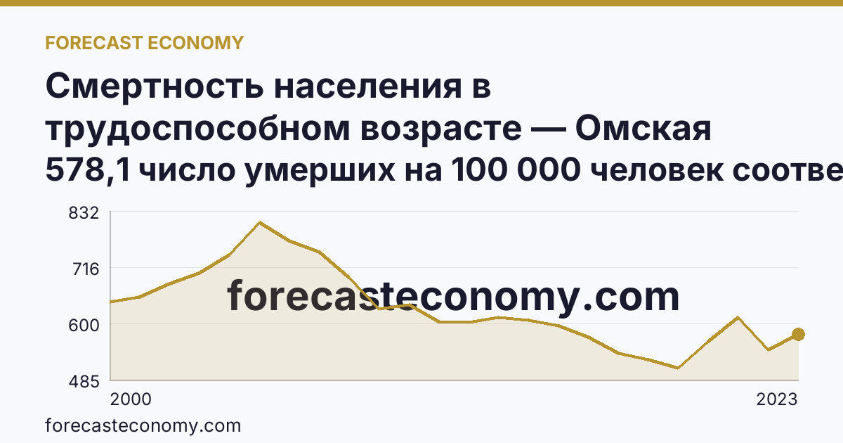 Смертность населения в трудоспособном возрасте — Омская область: график динамики 2000–2023, последнее значение 578,1 число умерших на 100 000 человек соответствующего возраста