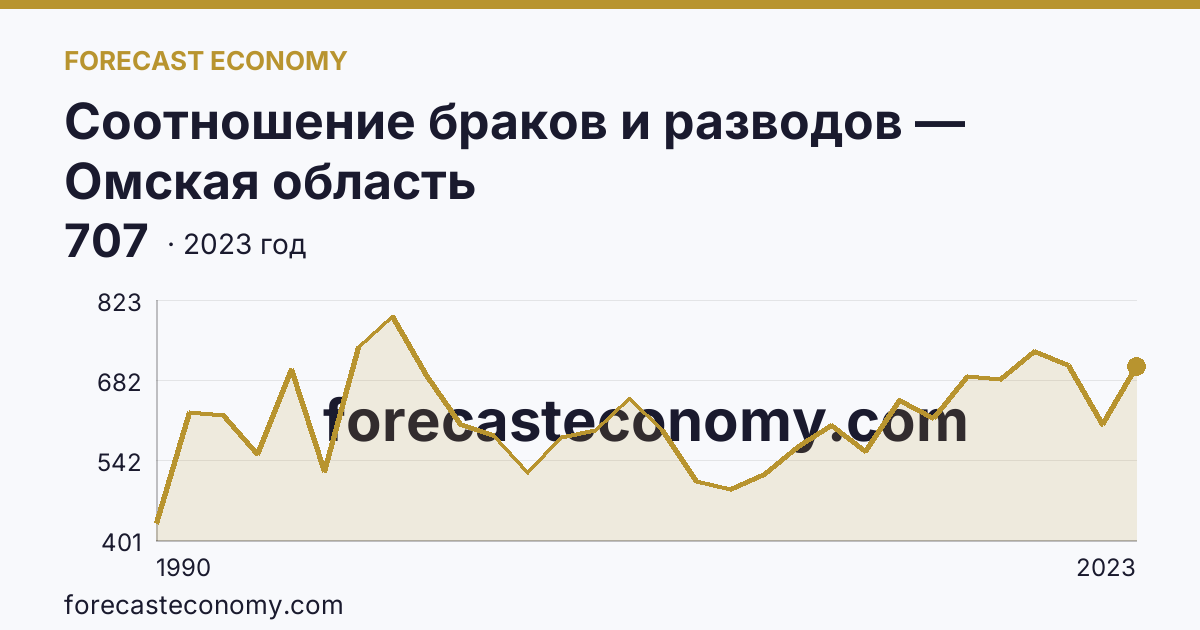 Соотношение браков и разводов — Омская область: график динамики 1990–2023, последнее значение 707