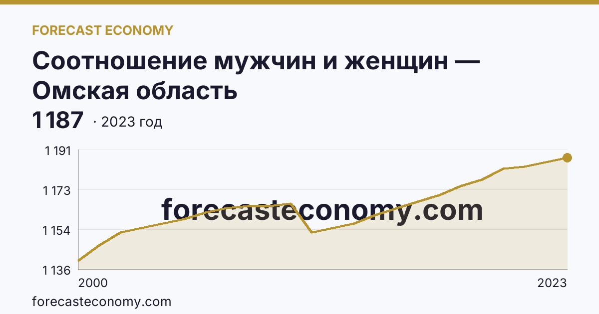 Соотношение мужчин и женщин — Омская область: график динамики 2000–2023, последнее значение 1 187