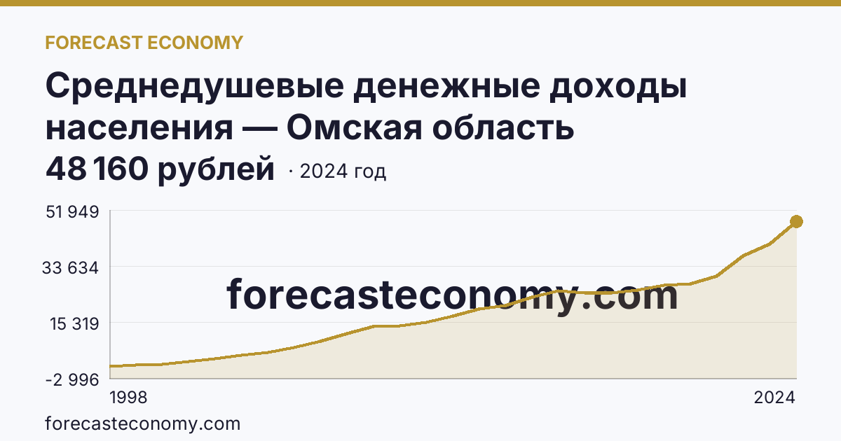 Среднедушевые денежные доходы населения — Омская область: график динамики 1998–2024, последнее значение 48 160 рублей