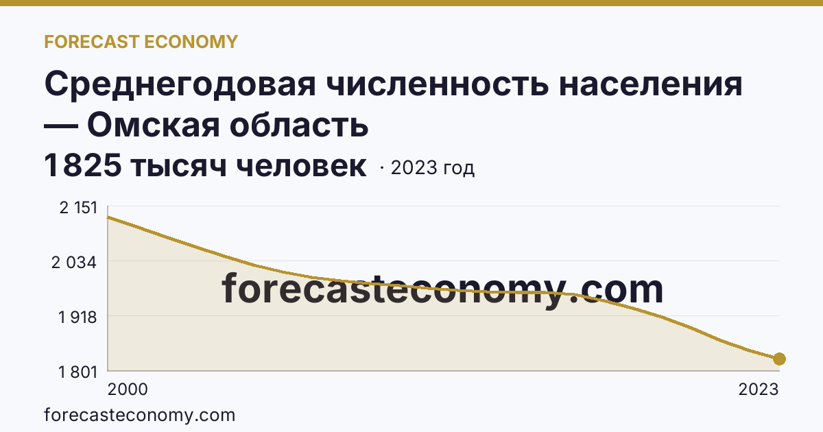 Среднегодовая численность населения — Омская область: график динамики 2000–2023, последнее значение 1 825 тысяч человек