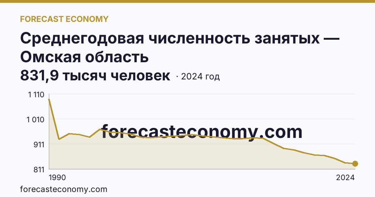 Среднегодовая численность занятых — Омская область: график динамики 1990–2024, последнее значение 831,9 тысяч человек