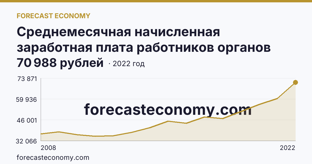 Среднемесячная начисленная заработная плата работников органов местного самоуправления — В представительных органах муниципальных образований — Омская область: график динамики 2008–2022, последнее значение 70 988 рублей