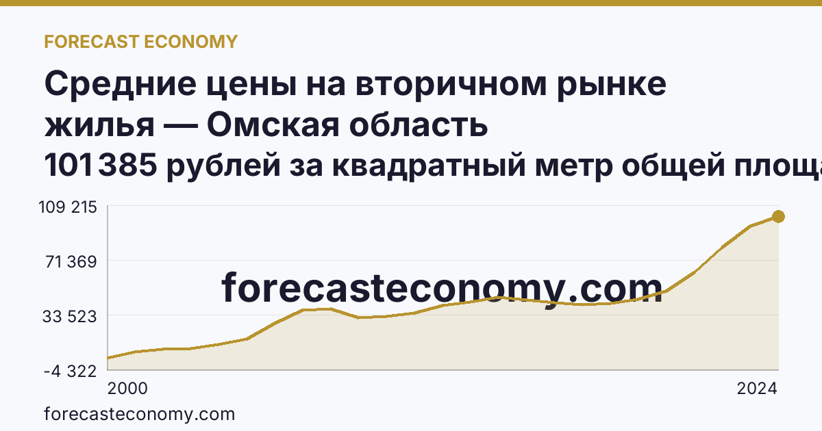 Средние цены на вторичном рынке жилья — Омская область: график динамики 2000–2024, последнее значение 101 385 рублей за квадратный метр общей площади