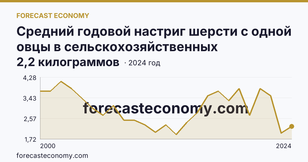 Средний годовой настриг шерсти с одной овцы в сельскохозяйственных организациях — Омская область: график динамики 2000–2024, последнее значение 2,2 килограммов