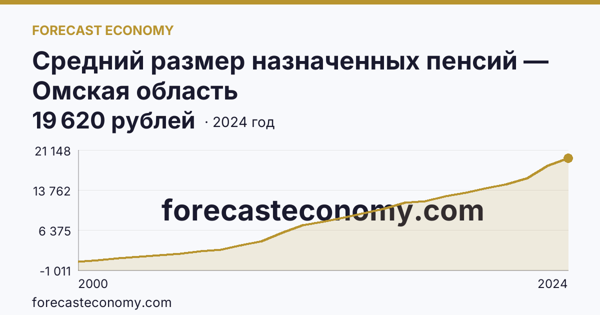 Средний размер назначенных пенсий — Омская область: график динамики 2000–2024, последнее значение 19 620 рублей