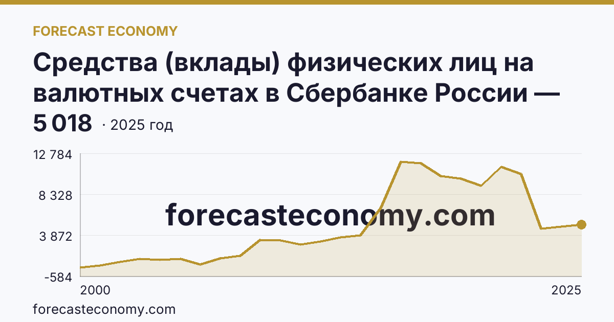 Средства (вклады) физических лиц на валютных счетах в Сбербанке России — Омская область: график динамики 2000–2025, последнее значение 5 018