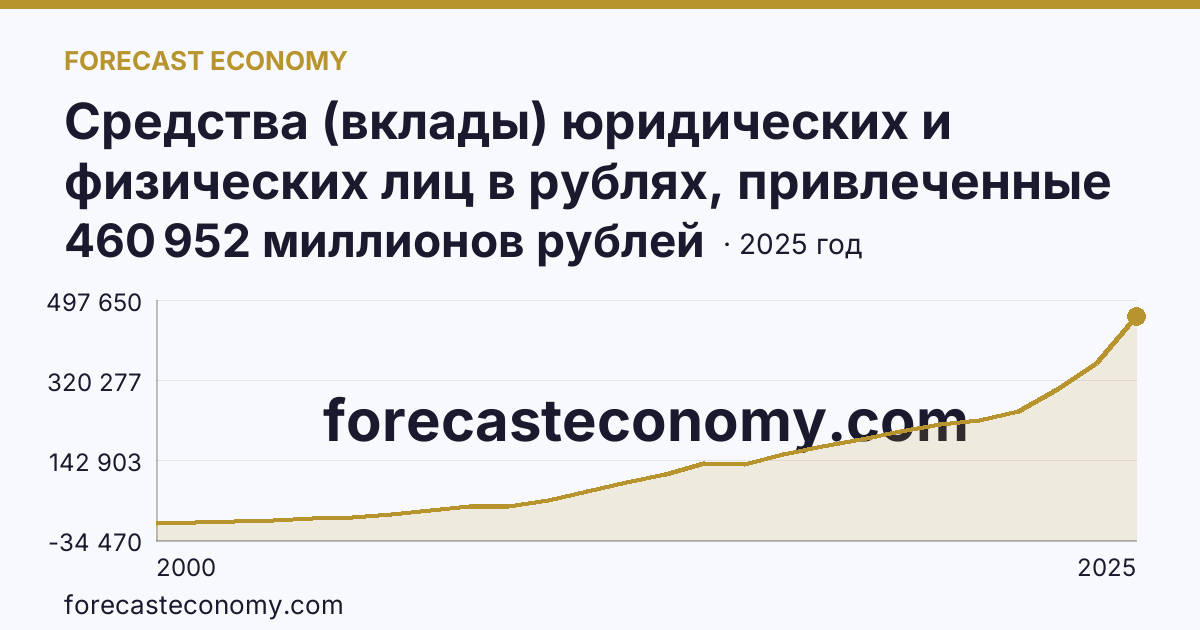 Средства (вклады) юридических и физических лиц в рублях, привлеченные кредитными организациями — всего — Омская область: график динамики 2000–2025, последнее значение 460 952 миллионов рублей
