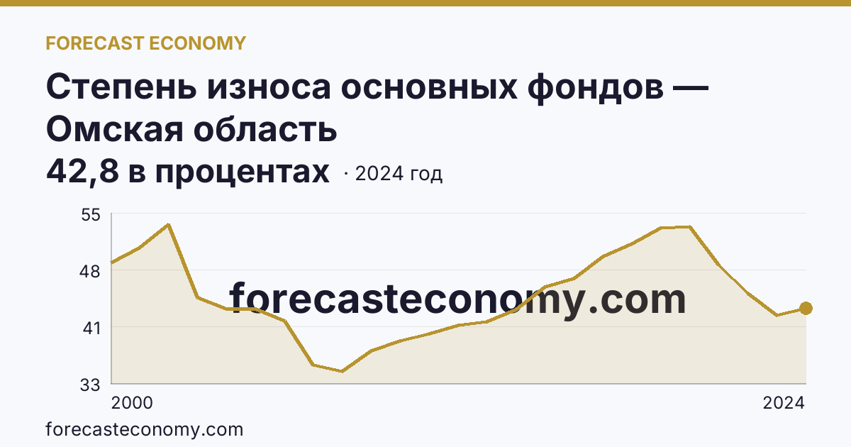 Степень износа основных фондов — Омская область: график динамики 2000–2024, последнее значение 42,8 в процентах