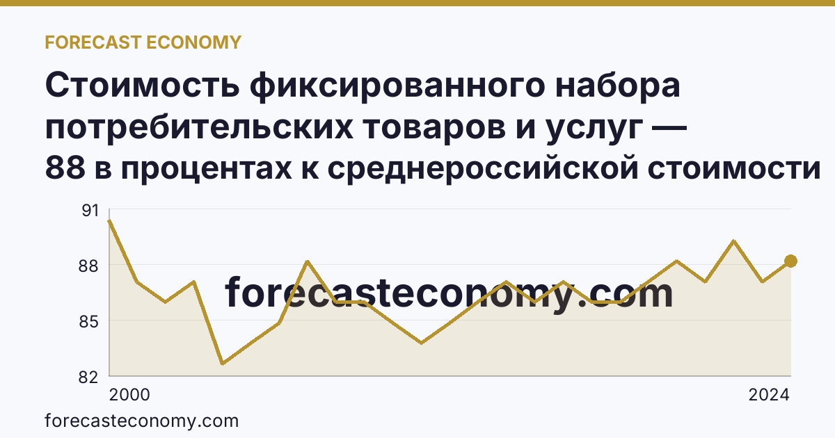 Стоимость фиксированного набора потребительских товаров и услуг — стоимость фиксированного набора (в процентах) — Омская область: график динамики 2000–2024, последнее значение 88 в процентах к среднероссийской стоимости