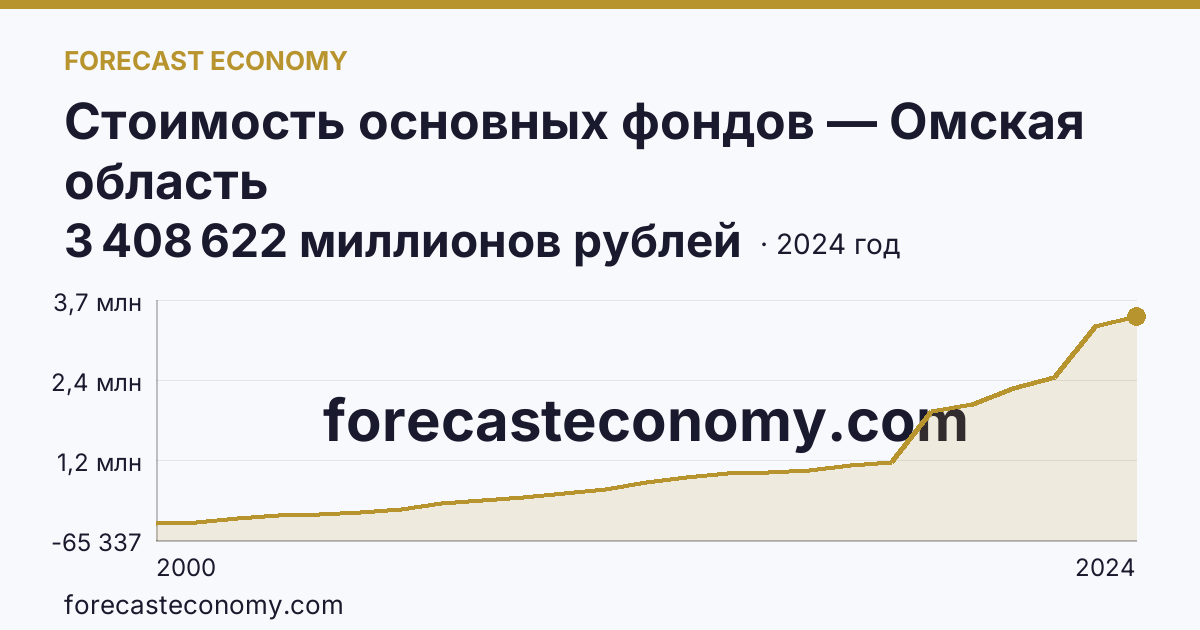 Стоимость основных фондов — Омская область: график динамики 2000–2024, последнее значение 3 408 622 миллионов рублей