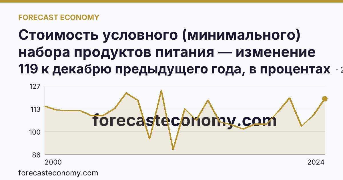 Стоимость условного (минимального) набора продуктов питания — изменение стоимости минимального набора — Омская область: график динамики 2000–2024, последнее значение 119 к декабрю предыдущего года, в процентах