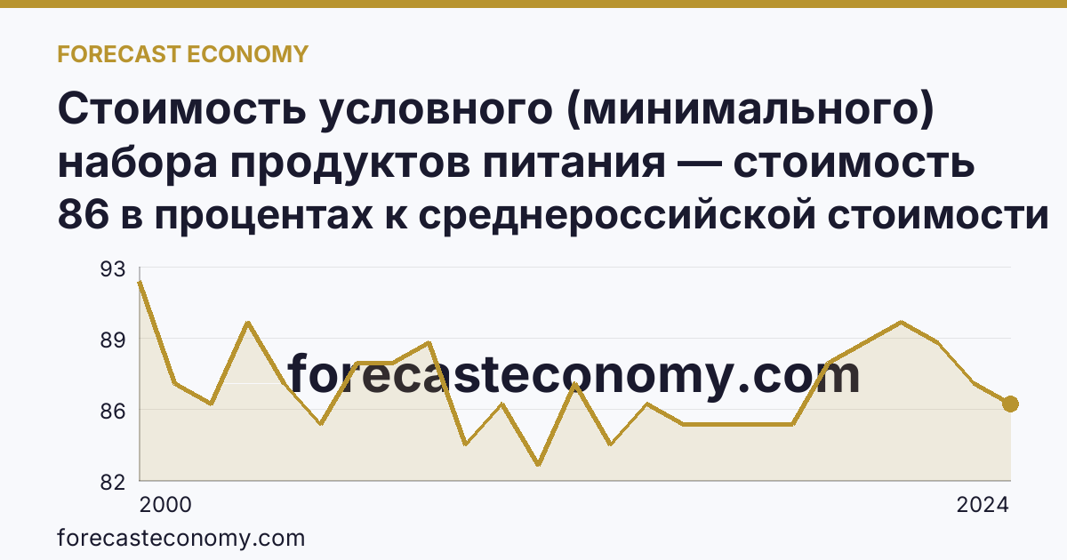 Стоимость условного (минимального) набора продуктов питания — стоимость минимального набора (в процентах) — Омская область: график динамики 2000–2024, последнее значение 86 в процентах к среднероссийской стоимости