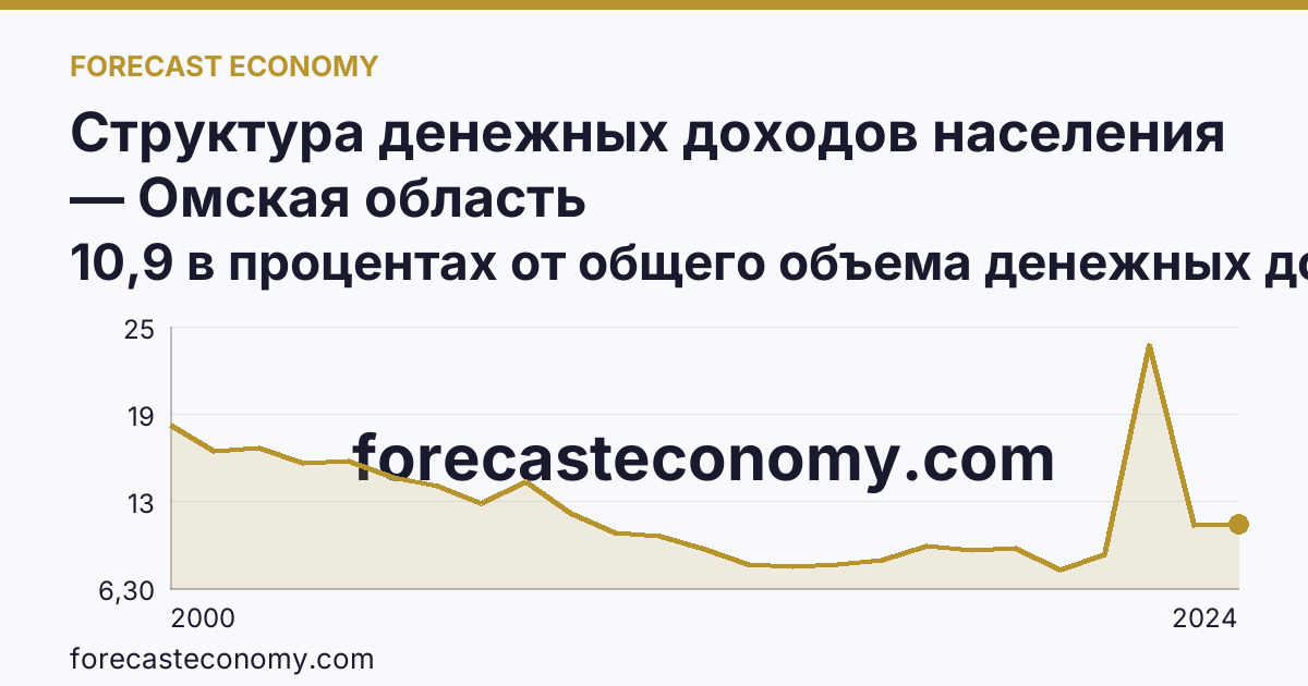 Структура денежных доходов населения — Омская область: график динамики 2000–2024, последнее значение 10,9 в процентах от общего объема денежных доходов