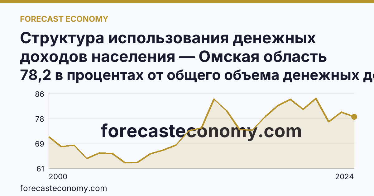 Структура использования денежных доходов населения — Омская область: график динамики 2000–2024, последнее значение 78,2 в процентах от общего объема денежных доходов