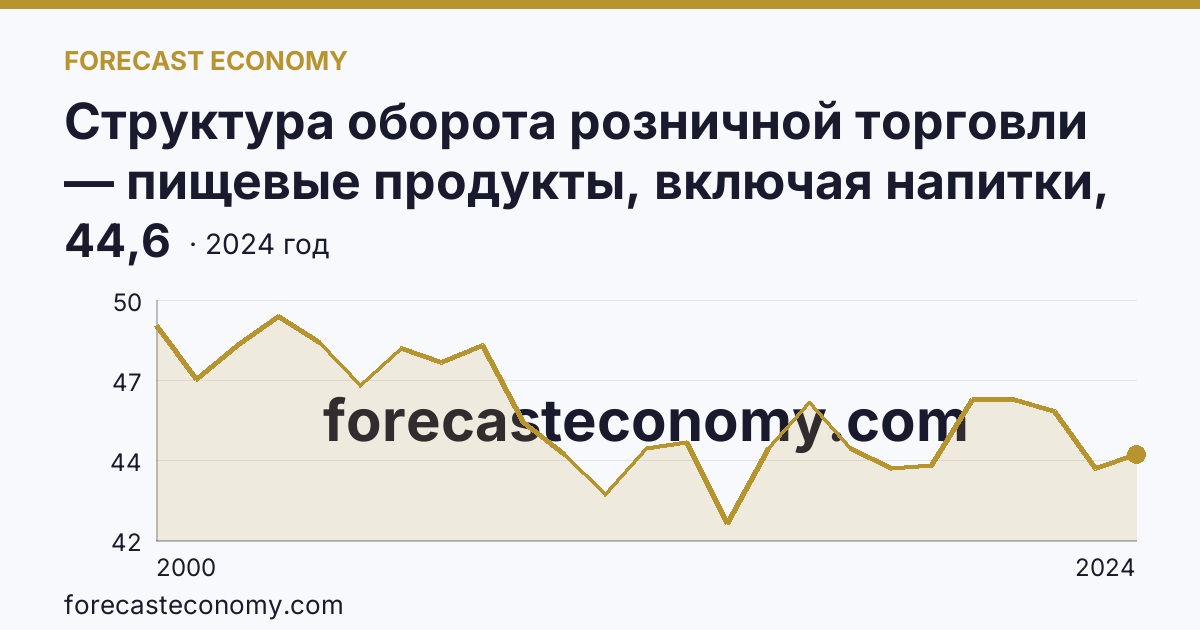 Структура оборота розничной торговли — пищевые продукты, включая напитки, и табачные изделия — Омская область: график динамики 2000–2024, последнее значение 44,6