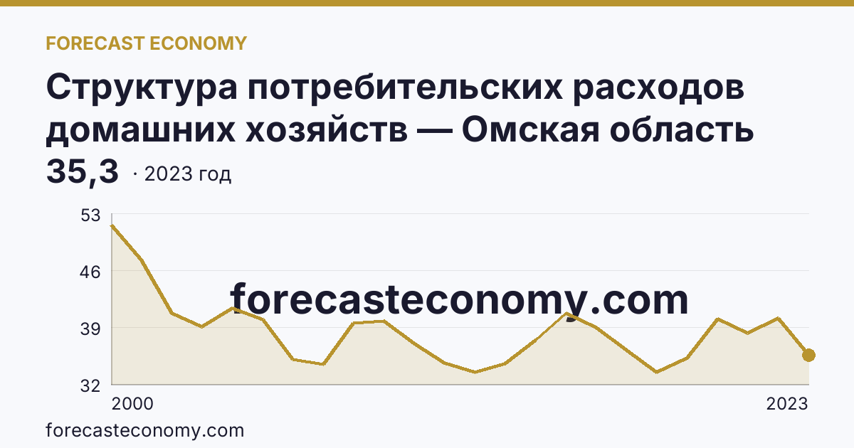 Структура потребительских расходов домашних хозяйств — Омская область: график динамики 2000–2023, последнее значение 35,3