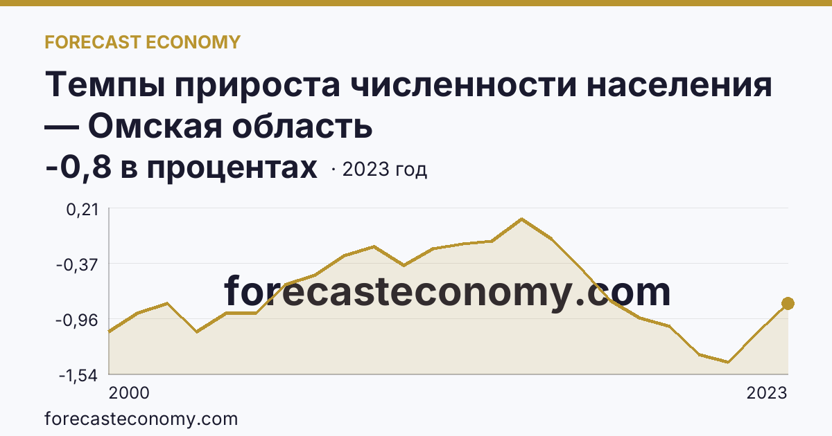 Темпы прироста численности населения — Омская область: график динамики 2000–2023, последнее значение -0,8 в процентах