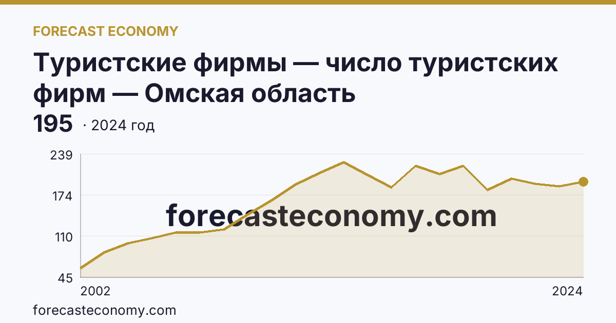 Туристские фирмы — число туристских фирм — Омская область: график динамики 2002–2024, последнее значение 195