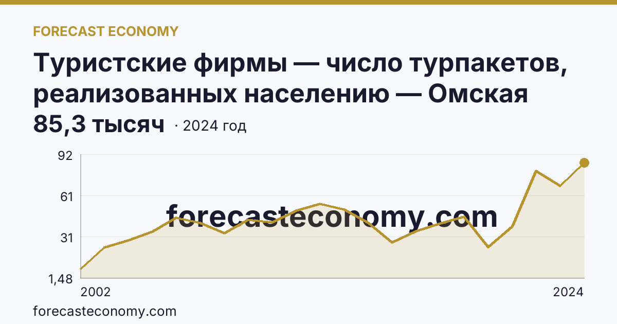 Туристские фирмы — число турпакетов, реализованных населению — Омская область: график динамики 2002–2024, последнее значение 85,3 тысяч