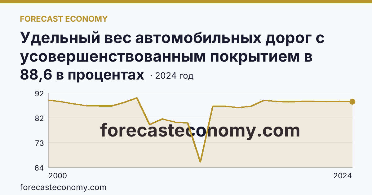 Удельный вес автомобильных дорог с усовершенствованным покрытием в протяженности автомобильных дорог с твердым покрытием общего пользования — Омская область: график динамики 2000–2024, последнее значение 88,6 в процентах