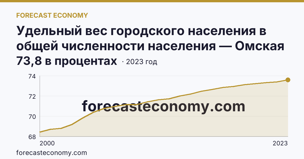 Удельный вес городского населения в общей численности населения — Омская область: график динамики 2000–2023, последнее значение 73,8 в процентах
