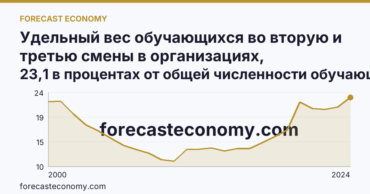 Удельный вес обучающихся во вторую и третью смены в организациях, осуществляющих образовательную деятельность по образовательным программам начального, основного и среднего общего образования — Омская область: график динамики 2000–2024, последнее значение 23,1 в процентах от общей численности обучающихся