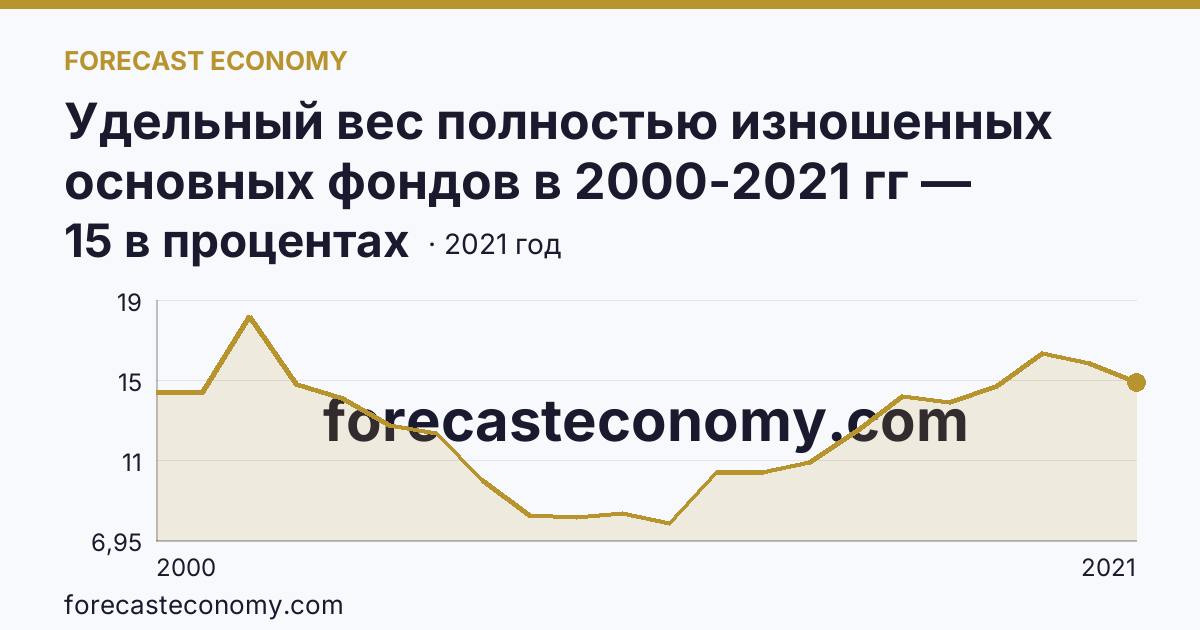 Удельный вес полностью изношенных основных фондов в 2000-2021 гг — Омская область: график динамики 2000–2021, последнее значение 15 в процентах