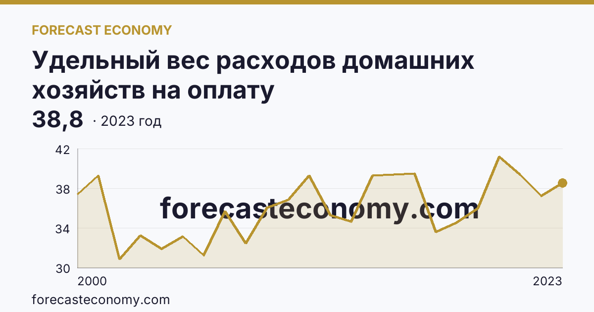 Удельный вес расходов домашних хозяйств на оплату жилищно-коммунальных услуг — в процентах от общей суммы расходов на оплату услуг — Омская область: график динамики 2000–2023, последнее значение 38,8