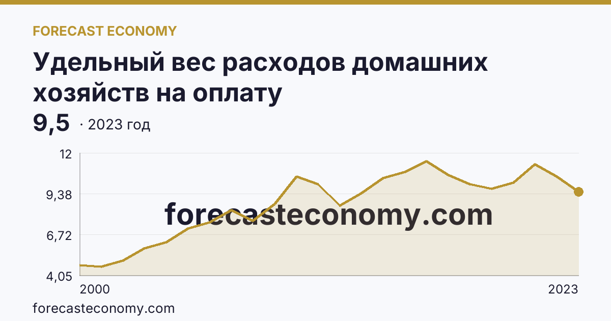 Удельный вес расходов домашних хозяйств на оплату жилищно-коммунальных услуг — в процентах от общей суммы потребительских расходов — Омская область: график динамики 2000–2023, последнее значение 9,5