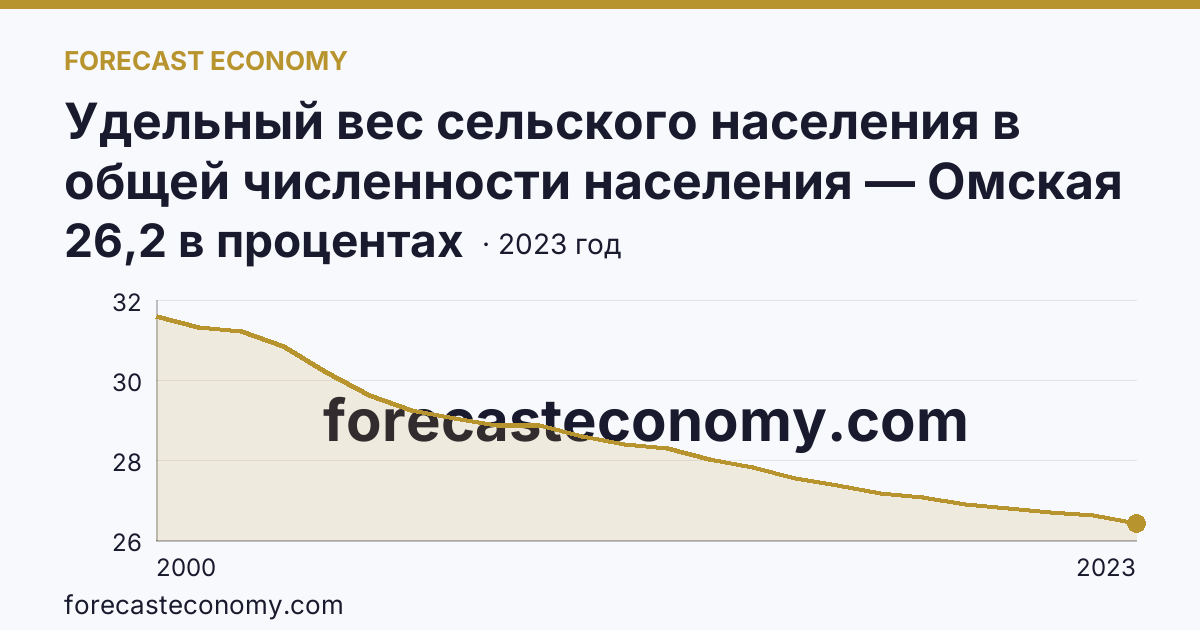 Удельный вес сельского населения в общей численности населения — Омская область: график динамики 2000–2023, последнее значение 26,2 в процентах