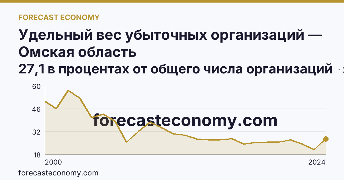 Удельный вес убыточных организаций — Омская область: график динамики 2000–2024, последнее значение 27,1 в процентах от общего числа организаций
