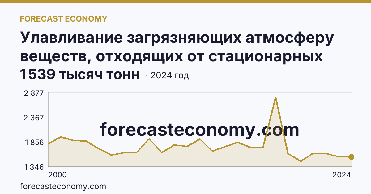 Улавливание загрязняющих атмосферу веществ, отходящих от стационарных источников — Омская область: график динамики 2000–2024, последнее значение 1 539 тысяч тонн