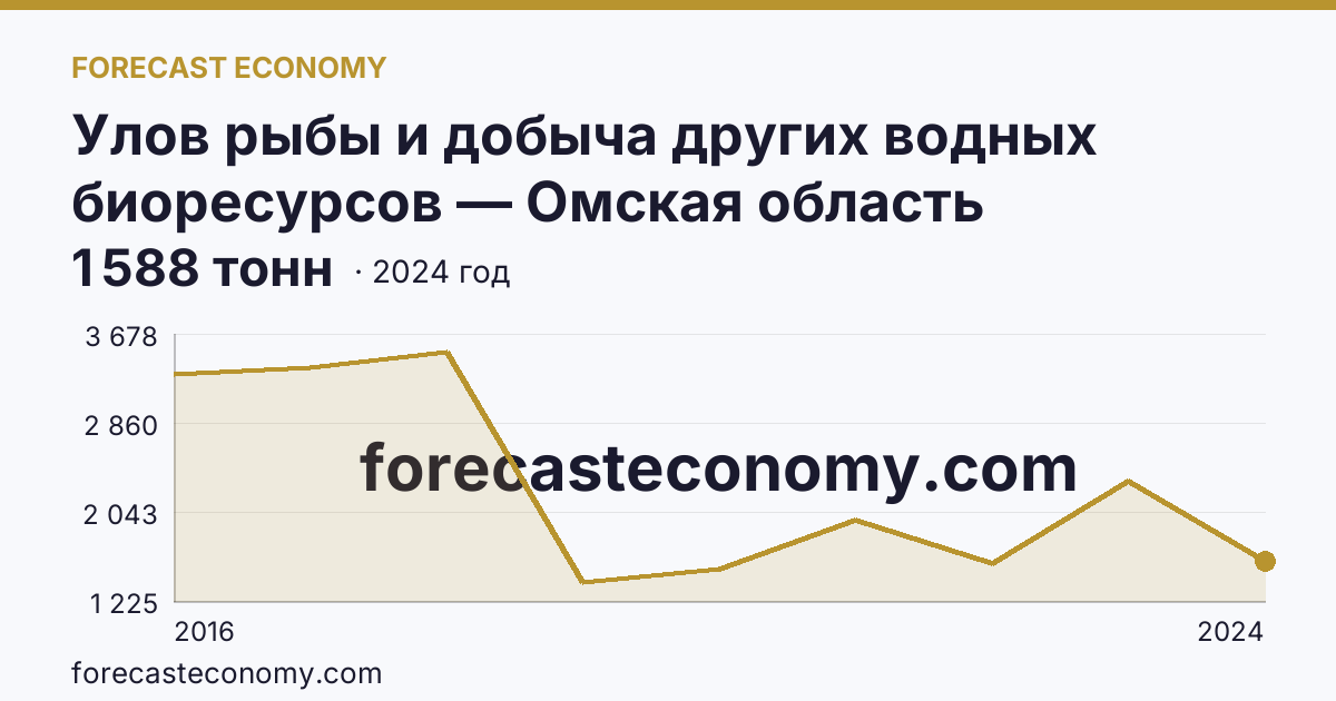 Улов рыбы и добыча других водных биоресурсов — Омская область: график динамики 2016–2024, последнее значение 1 588 тонн