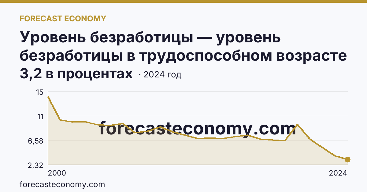 Уровень безработицы — уровень безработицы в трудоспособном возрасте — Омская область: график динамики 2000–2024, последнее значение 3,2 в процентах