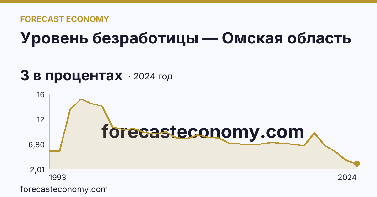 Уровень безработицы — Омская область: график динамики 1993–2024, последнее значение 3 в процентах