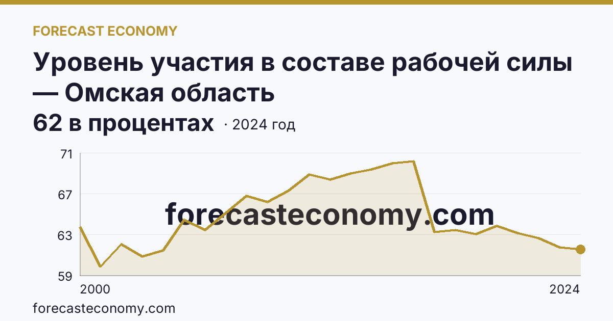 Уровень участия в составе рабочей силы — Омская область: график динамики 2000–2024, последнее значение 62 в процентах