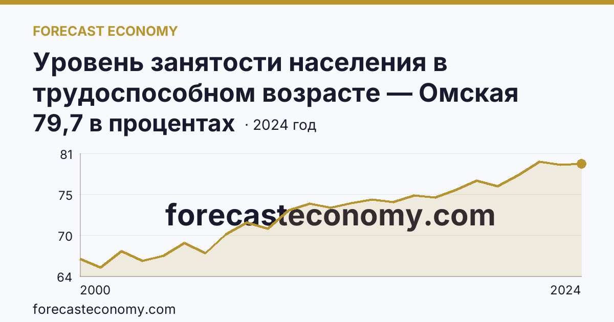 Уровень занятости населения в трудоспособном возрасте — Омская область: график динамики 2000–2024, последнее значение 79,7 в процентах