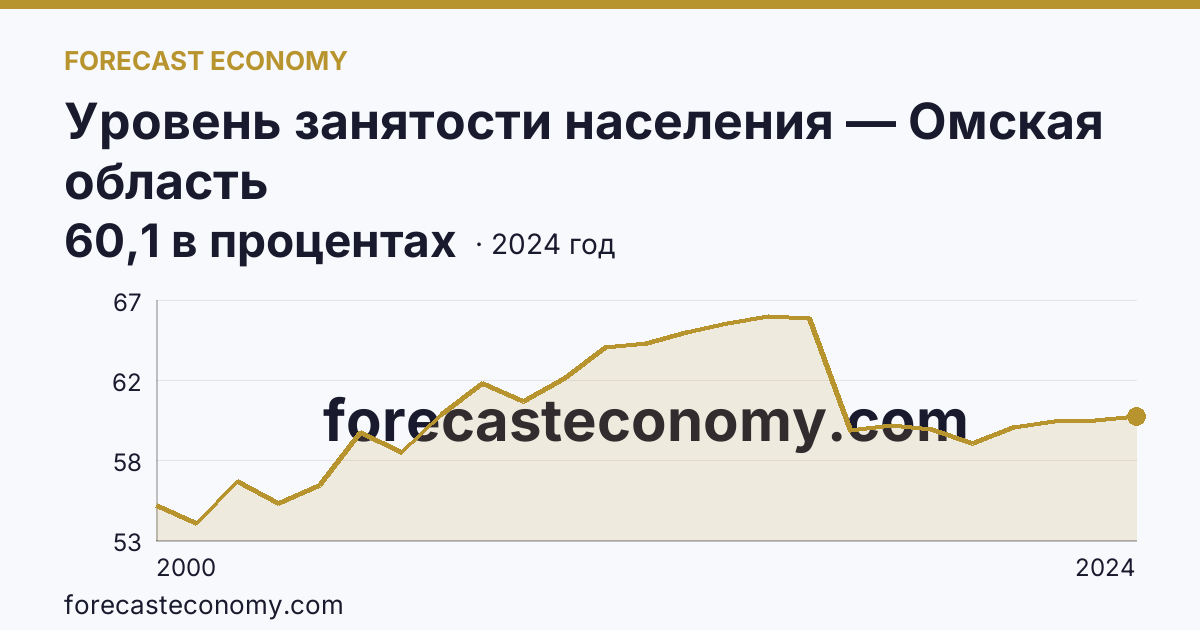 Уровень занятости населения — Омская область: график динамики 2000–2024, последнее значение 60,1 в процентах