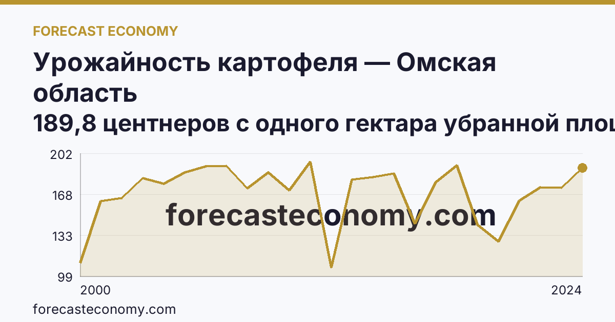 Урожайность картофеля — Омская область: график динамики 2000–2024, последнее значение 189,8 центнеров с одного гектара убранной площади