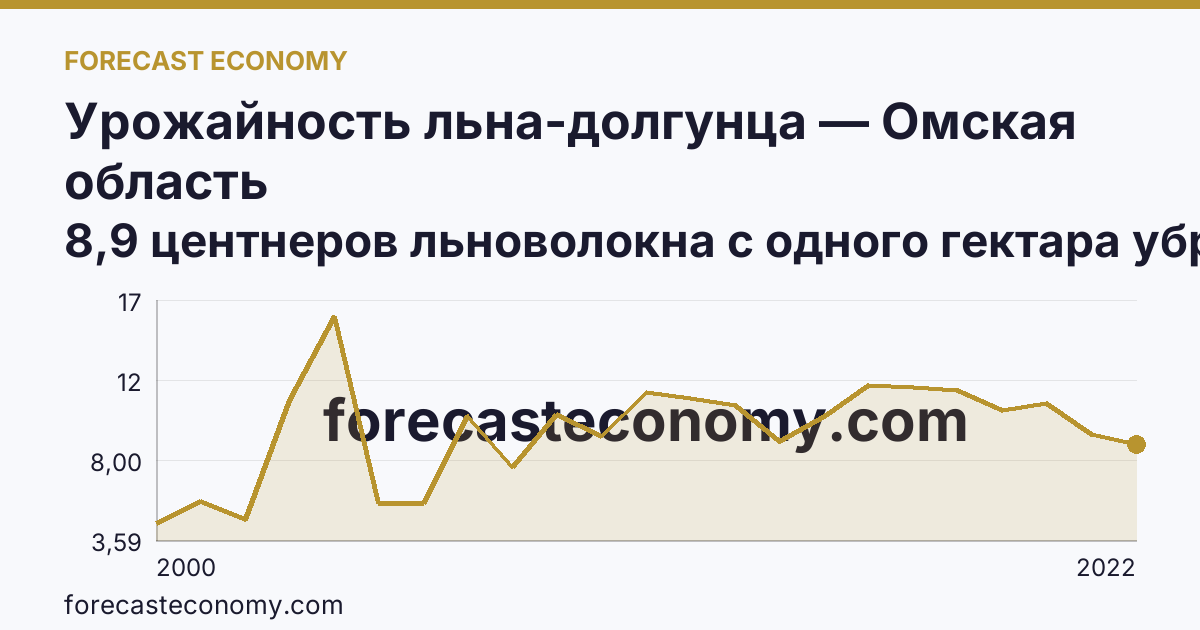 Урожайность льна-долгунца — Омская область: график динамики 2000–2022, последнее значение 8,9 центнеров льноволокна с одного гектара убранной площади