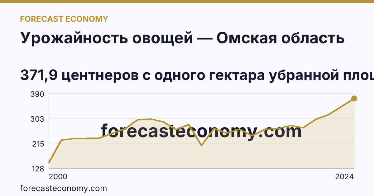 Урожайность овощей — Омская область: график динамики 2000–2024, последнее значение 371,9 центнеров с одного гектара убранной площади