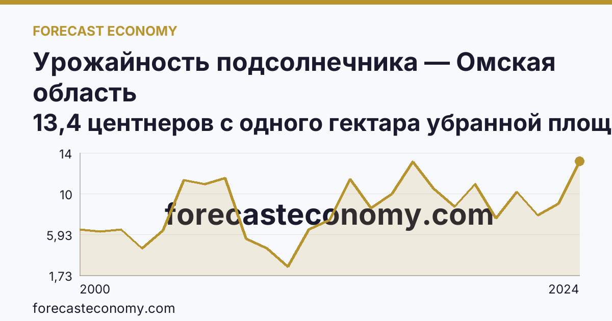 Урожайность подсолнечника — Омская область: график динамики 2000–2024, последнее значение 13,4 центнеров с одного гектара убранной площади