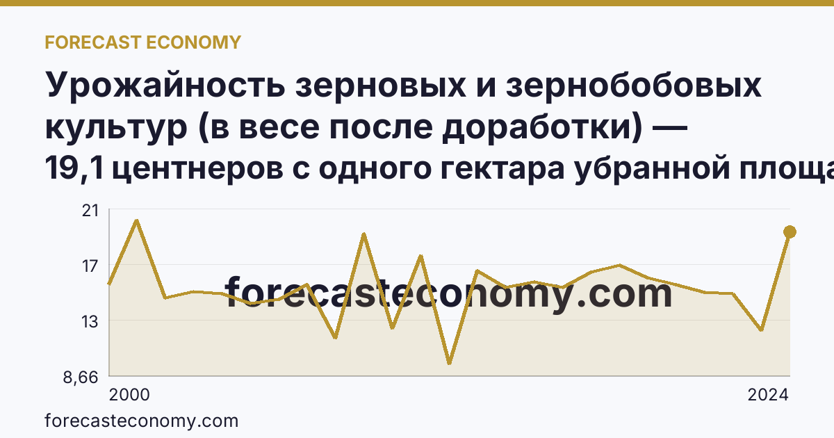 Урожайность зерновых и зернобобовых культур (в весе после доработки) — Омская область: график динамики 2000–2024, последнее значение 19,1 центнеров с одного гектара убранной площади