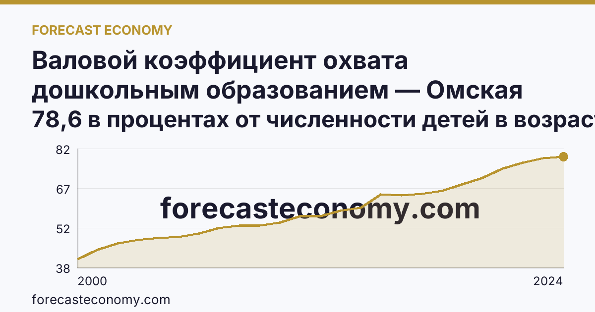 Валовой коэффициент охвата дошкольным образованием — Омская область: график динамики 2000–2024, последнее значение 78,6 в процентах от численности детей в возрасте 1-6 лет