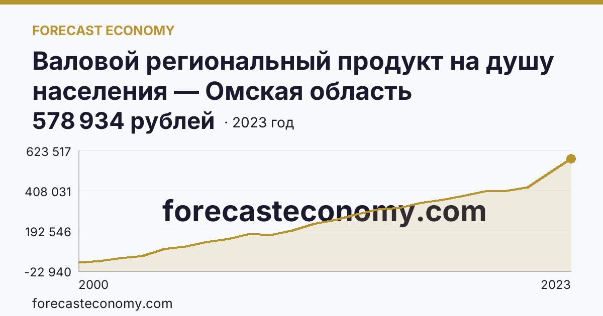 Валовой региональный продукт на душу населения — Омская область: график динамики 2000–2023, последнее значение 578 934 рублей