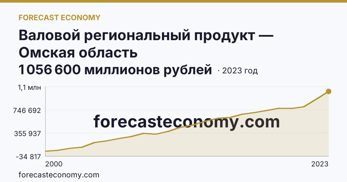 Валовой региональный продукт — Омская область: график динамики 2000–2023, последнее значение 1 056 600 миллионов рублей