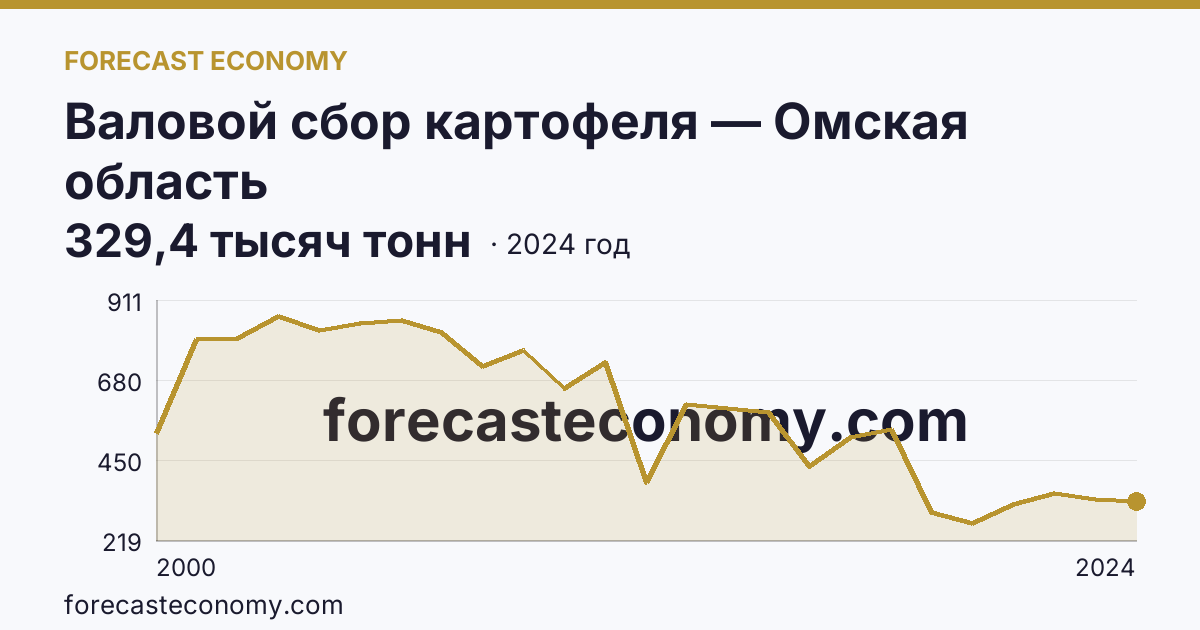 Валовой сбор картофеля — Омская область: график динамики 2000–2024, последнее значение 329,4 тысяч тонн