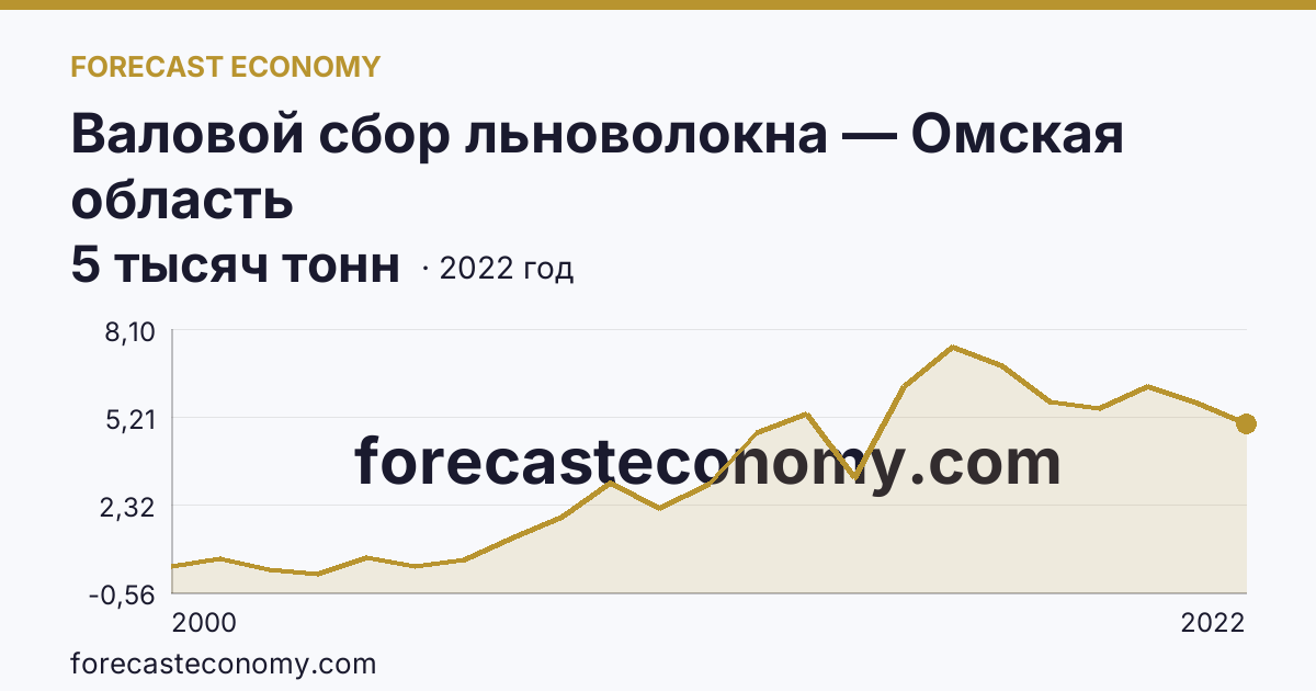 Валовой сбор льноволокна — Омская область: график динамики 2000–2022, последнее значение 5 тысяч тонн